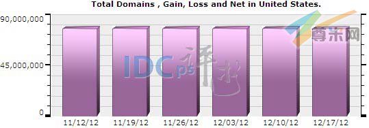 图一：美国域名注册总量分布图（2012-11-12至2012-12-17）