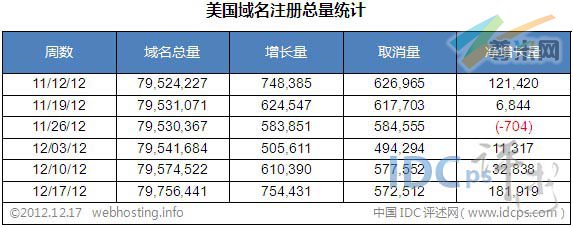 图二：美国域名注册总量统计（截止2012-12-17）