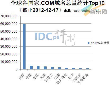 图一：全球各国.COM域名总量统计TOP10（截止2012-12-17）