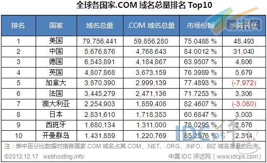 图二：全球各国家.com域名总量排名TOP10（截止2012-12-17）