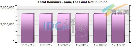 图一：中国域名注册总量统计（2012-11-12至2012-12-17）