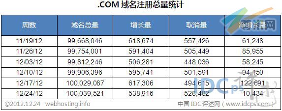 图二：全球.COM域名各周注册总量统计（截止2012-12-24）