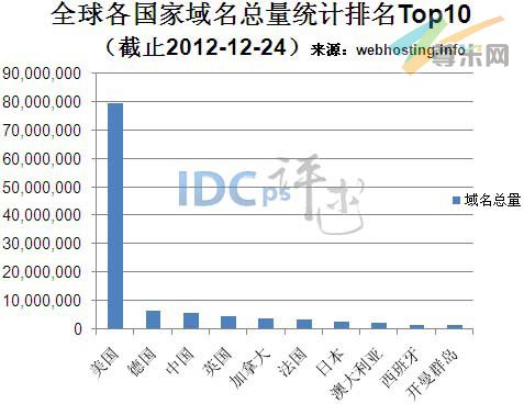 图一：全球各国家域名总量统计排名Top10（截止2012-12-24）