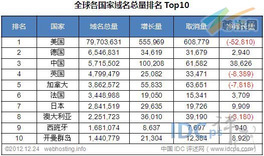 图二：全球各国家域名总量统计排名Top10（截止2012-12-24）