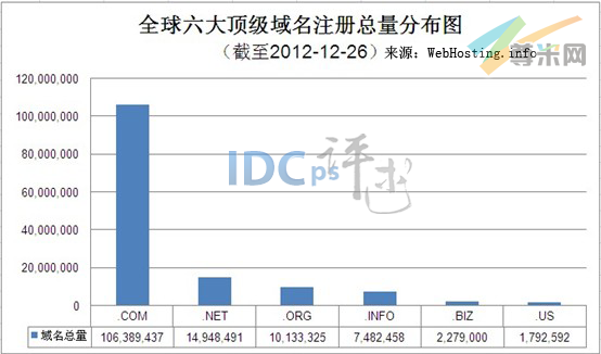 （图1）全球六大顶级域名注册总量分布图（截至2012-12-26）