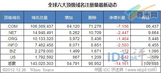 （图2）六大顶级域名增长量数据