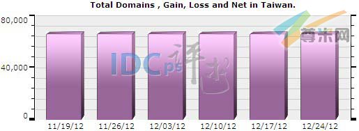 图一：台湾域名注册总量分布情况（2012-11-19至2012-12-24）