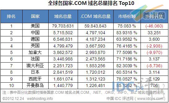 图二：全球各国家.com域名总量排名TOP10（截止2012-12-24）