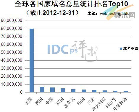 图一：全球各国家域名总量统计排名Top10（截止2012-12-31）