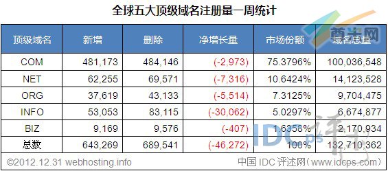 （图2）全球五大顶级域名注册量统计（截至2012/12/31）