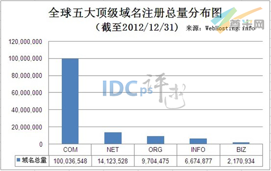 （图1）全球五大顶级域名注册总量分布图（截至2012-12-31）