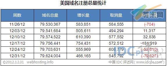 图二：美国域名注册总量统计（截止2012-12-31）