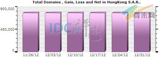 图一：香港域名注册总量分布情况（2012-11-26至2012-12-31）