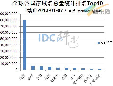 图一：全球各国家域名总量统计排名Top10（截止2013-01-07）