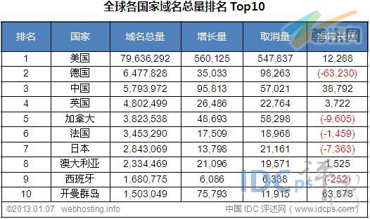 图二：全球各国家域名总量统计排名Top10（截止2013-01-07）