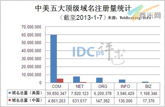 （图1）中美五大顶级域名注册量统计（截至2013-1-7）