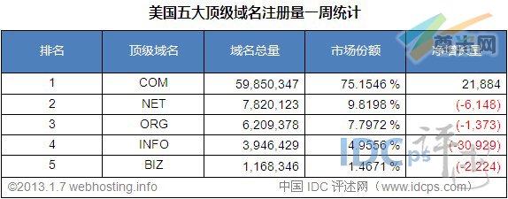 （图3）美国五大顶级域名注册量统计排名（截至2013-1-7）