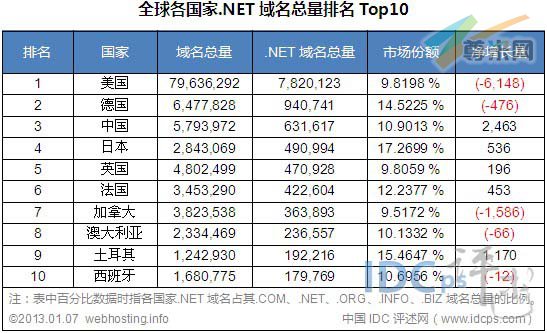 图二：全球各国家.NET域名总量排名TOP10（截止2013-01-07）