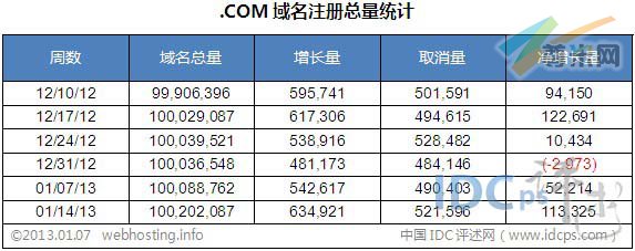 图二：全球.COM域名各周注册总量统计（截止2013-01-14）