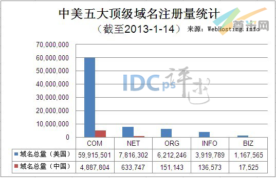 （图1）中美五大顶级域名注册量统计（截至2013-1-14）