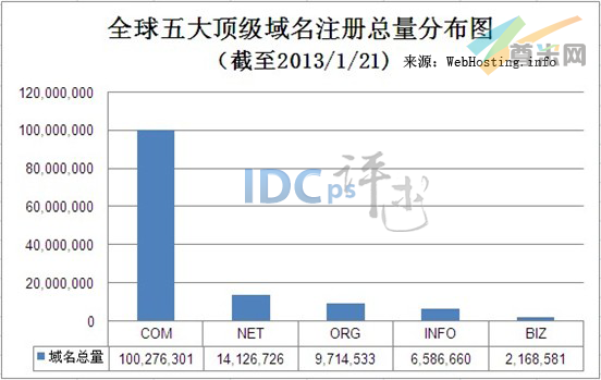 （图1）全球五大顶级域名注册总量分布图（截至2012-1-21）