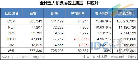 （图2）全球五大顶级域名注册量统计（截至2013/1/21）