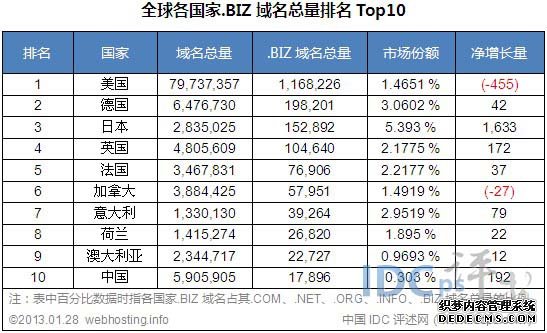 全球各国家.BIZ域名总量排名TOP10（截止2013-01-28）