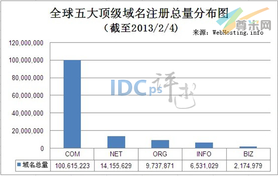 （图1）全球五大顶级域名注册总量分布图（截至2013-2-4）