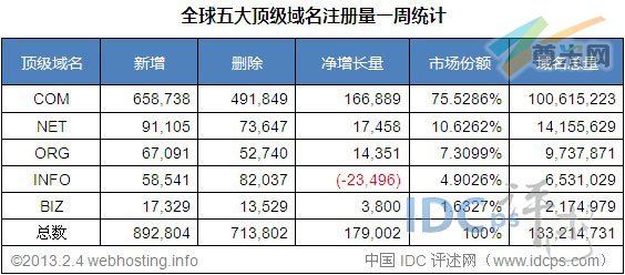 （图2）全球五大顶级域名注册量统计（截至2013/2/4）