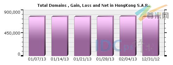 图一：香港域名注册总量分布情况（2012-12-21至2013-2-4）