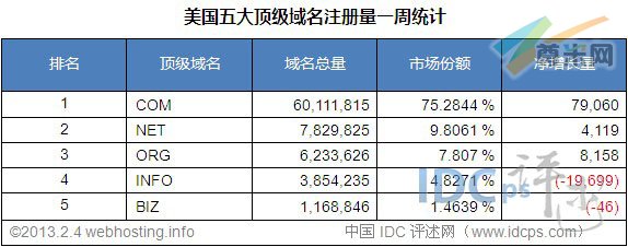 （图3）美国五大顶级域名注册量统计排名（截至2013-2-4）