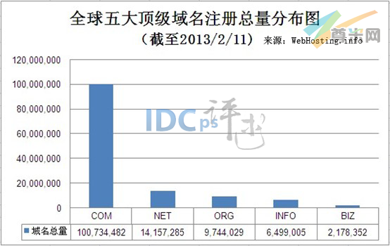 （图1）全球五大顶级域名注册总量分布图（截至2013-2-11）