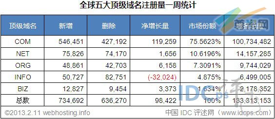 （图2）全球五大顶级域名注册量统计（截至2013/2/11）