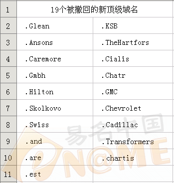 图：19个被撤回的新顶级域名