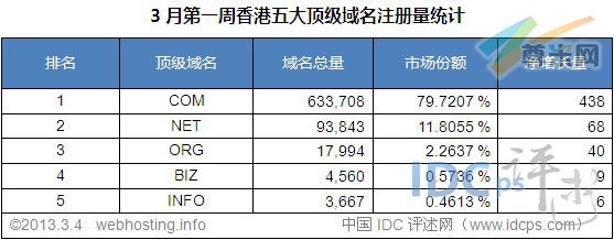 （图2）香港五大顶级域名注册量统计排名（截至2013-3-4）