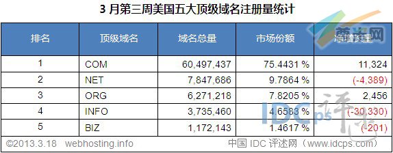 （图3）美国五大顶级域名注册量统计排名（截至2013-3-18）