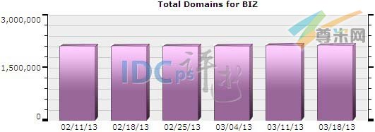 图一：全球.BIZ域名注册分布图（2013-02-11至2013-03-18）