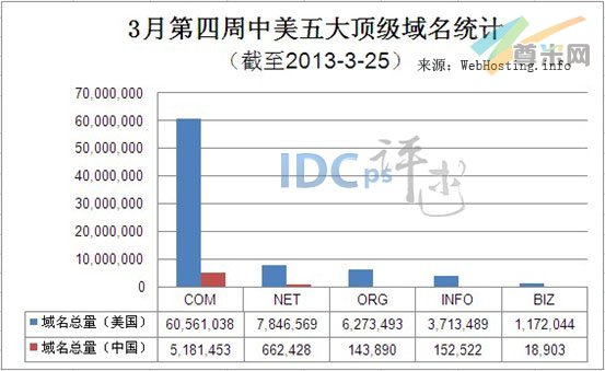 （图1）中美五大顶级域名注册量统计（截至2013-3-25）