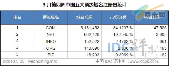 （图2）中国五大顶级域名注册量统计排名（截至2013-3-25）