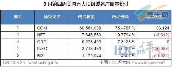 （图3）美国五大顶级域名注册量统计排名（截至2013-3-25）