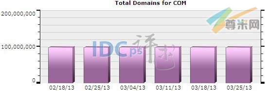 图一：全球.COM域名注册分布图（2013-02-18至2013-03-25）