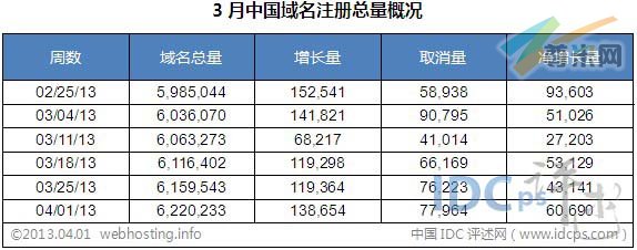 （图2）3月中国域名增长数据