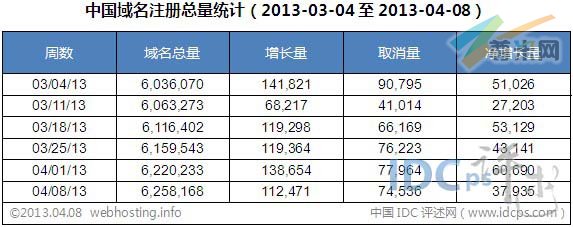 图二：中国域名注册总量各周统计