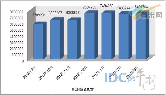 （图1）.CN域名增长趋势图